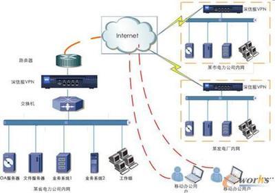 VPN網(wǎng)絡 打造電力電網(wǎng)公司業(yè)務新模式